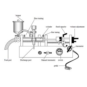כיצד פועלת מכונת מילוי נוזלים?
